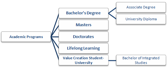 Online Bachelor of Science and Masters