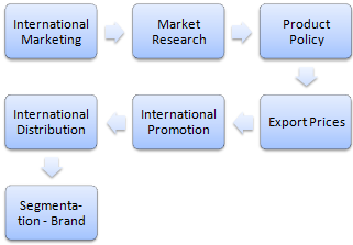 International Marketing