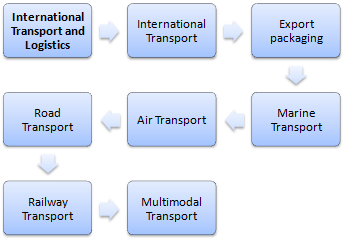 International Transport