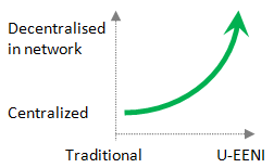 Network Organisation EENI Global Business School