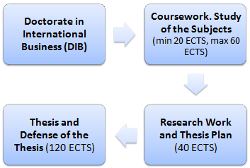 Structure Doctorate Business (Online)