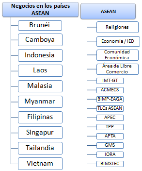 Curso Sudeste Asiático ASEAN