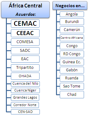  África Central