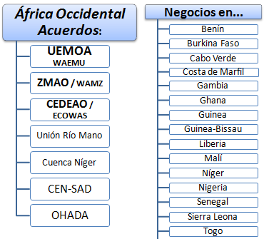  África Occidental