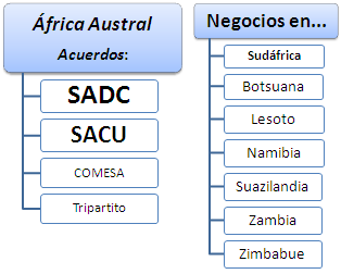  África Austral