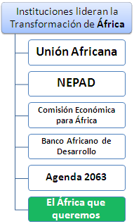 África Instituciones