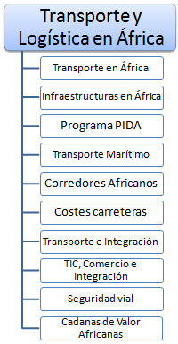 Transporte en África