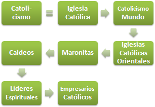 Catolicismo