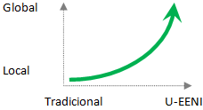 Necesidad de coordinación EENI Global Business School (Escuela de Negocios)