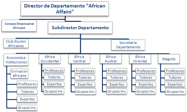 Departamento Asuntos Africanos