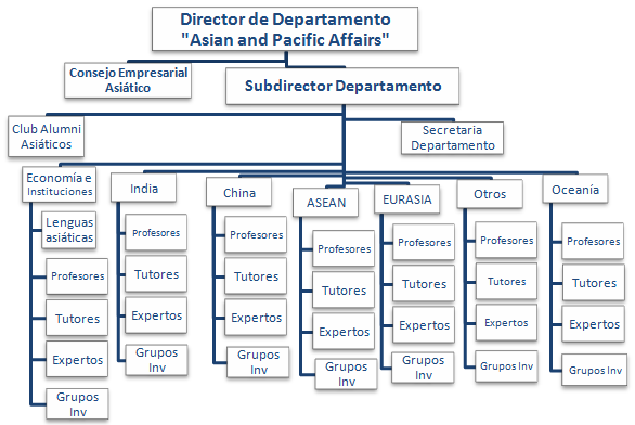 Departamento Assuntos Asiáticos