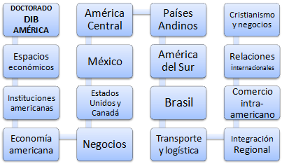 Doctorado a distancia Negocios en América