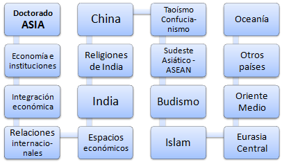 Doctorado a distancia Negocios en Asia