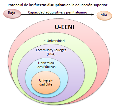 Fuerzas disruptivas en la educación superior