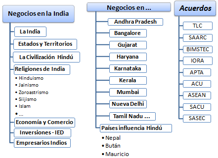 Curso Online Negocios India