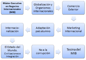 Máster Negocios Internacionales U-EENI