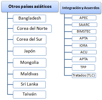 Curso Asia Este Sur