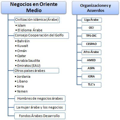 Curso Oriente Medio