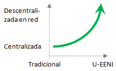 Organización en red EENI Global Business School (Escuela de Negocios)