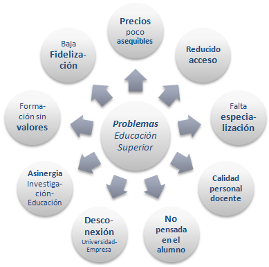 Problemas Educación Superior