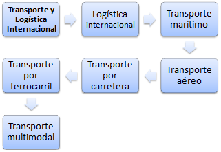 Curso Logística internacional (Master a distancia)