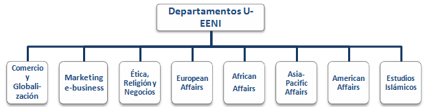 Departamentos da EENI