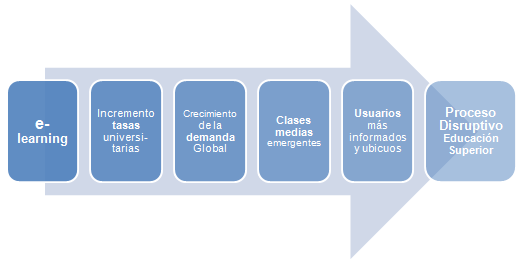 e-learning tecnología disruptiva educación superior