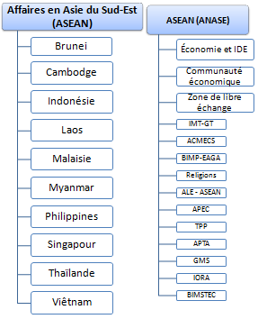 ASEAN Asie du Sud-Est