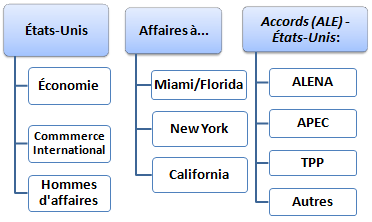 Affaires États-Unis