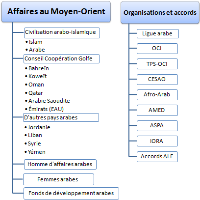 Affaires au Moyen-Orient