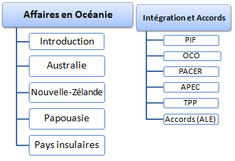 Affaires en Océanie