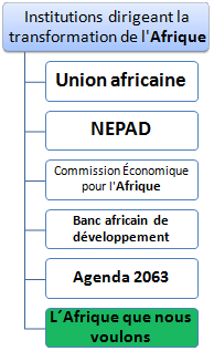 Africa transformation Institutions