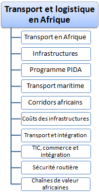 Transport en Afrique