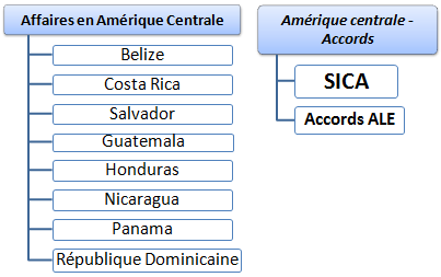 Affaire en Amérique centrale