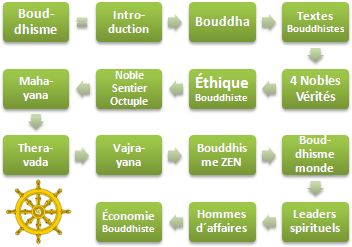 Bouddhisme et affaires