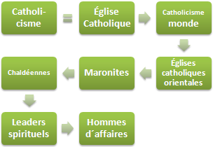 Catholicisme et affaires