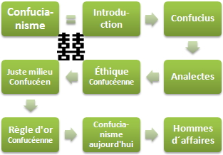 Confucianisme et affaires