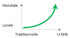 Ccoordination EENI Global Business School (École d'Affaires)