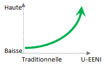 création de la valeur partagée étudiant-EENI Global Business School (École d'Affaires)