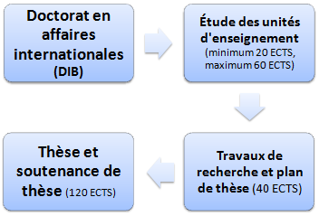 Structure du doctorat professionnel en affaires