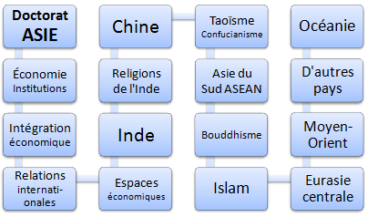 Doctorat professionnel FOAD en affaires en Asie