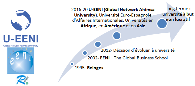 Évolution EENI Global Business School (École d'Affaires)