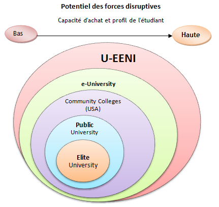 Forces disruptives dans l’enseignement supérieur