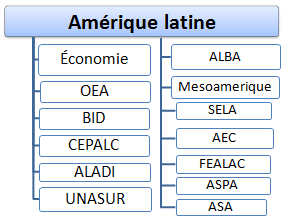 Cours Master : Économie et intégration de l’Amérique latine