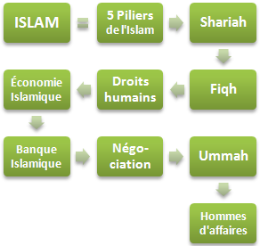 Islam et affaires