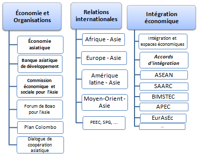 Cours Master : Économie asiatique