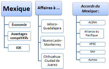 Affaire au Mexique