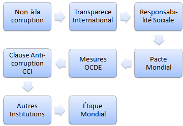 Non à la corruption (cours, master FOAD)