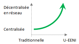 Organisation en réseau EENI Global Business School (École d'Affaires)