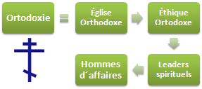 Orthodoxie et affaires